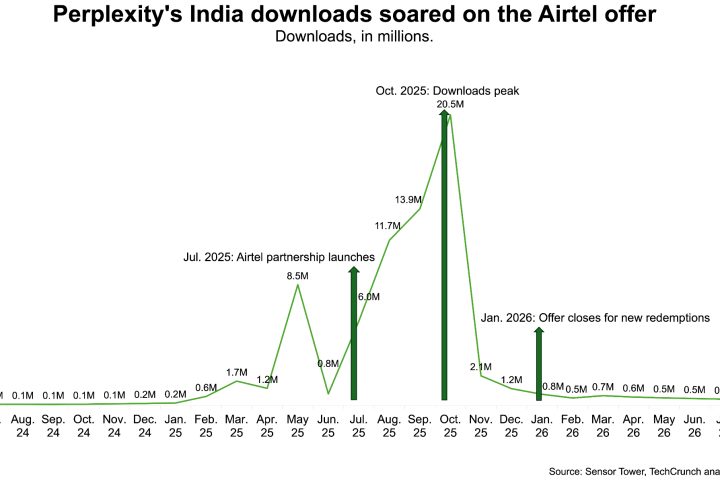 Le service d'IA gratuit de Perplexity attire des millions d'utilisateurs en Inde alors que les abonnements arrivent à échéance