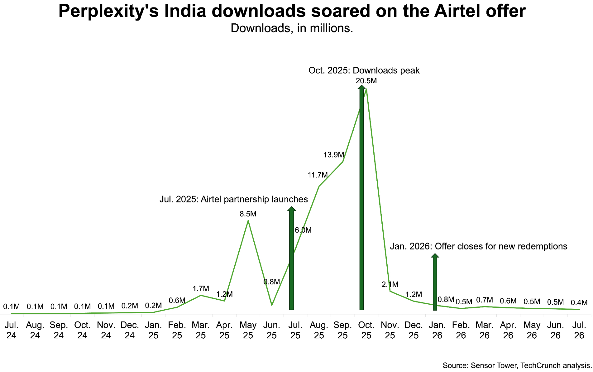 Le service d'IA gratuit de Perplexity attire des millions d'utilisateurs en Inde alors que les abonnements arrivent à échéance