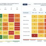 Les principaux laboratoires d'IA restent silencieux sur leurs stratégies de containment, révèle une étude.