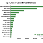 Les start-ups de fusion attirent plus de 100 millions de dollars d'investissements dans un paysage énergétique en évolution