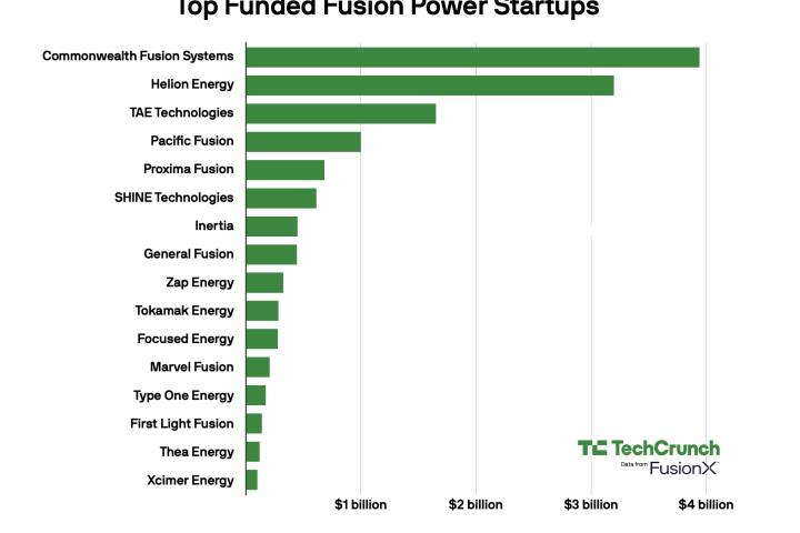 Les start-ups de fusion attirent plus de 100 millions de dollars d'investissements dans un paysage énergétique en évolution