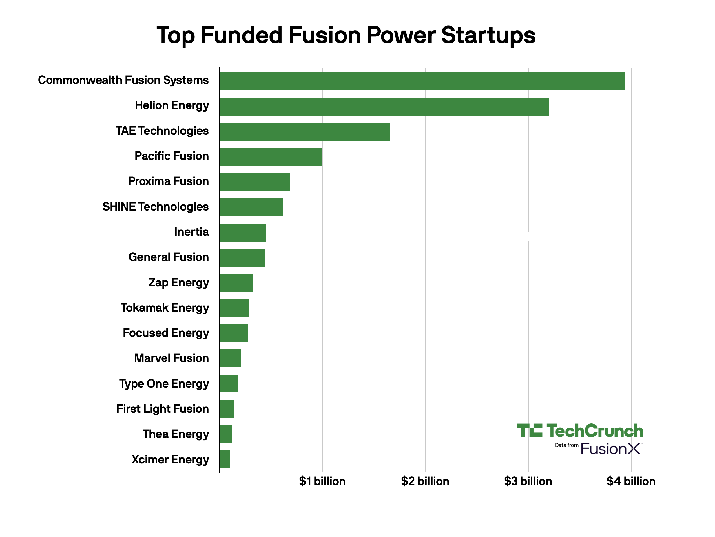 Les start-ups de fusion attirent plus de 100 millions de dollars d'investissements dans un paysage énergétique en évolution