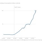 Une étude révèle qu'un tiers des pages web récentes montre des signes d'implication de l'IA.